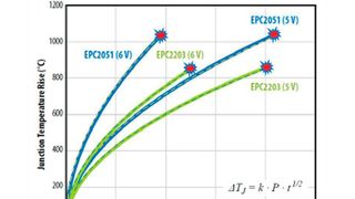 Reability Report: EPC veröffentlicht den elften Zuverlässigkeitsbericht zu GaN. (EPC)