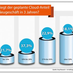 Ein Großteil der von Crisp befragten 83 Software-Häuser erwartet, dass in drei Jahren der Cloud-Anteil an ihrem Geschäft mindestens zehn Prozent ausmacht.