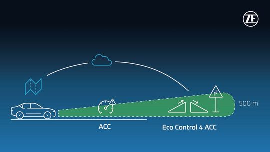 Der Algorithmus des „Eco Control 4 ACC“ berücksichtigt geografische Daten und Fahrzeuginformationen in Echtzeit.(Bild:  ZF)