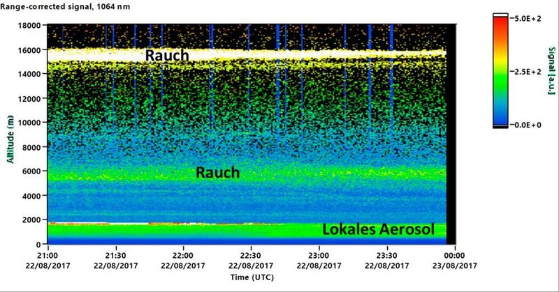 Die Lidar-Messungen aus Leipzig vom Abend des 22. August 2017 zeigen zwei Rauschschichten: eine starke in ca. 16 km Höhe und eine schwächere in ca. 6 km Höhe. (Holger Baars, TROPOS)