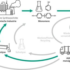 Prinzipielle Einordnung des chemischen Recyclings mittels Pyrolyse in ein ganzheitliches Recyclingkonzept: Pyrolyse-Drehrohrofen im Technikumsmaßstab mit eigens entwickelter Kondensationsanlage im Vordergrund.(Bild:  Fraunofer-IKTS)