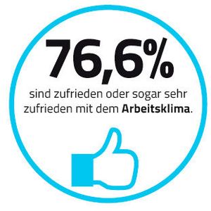 Ein positives Arbeitsklima schafft die Basis für gute Leistungen. 76,6 % der Befragten, aus der Automatisierungs- und Elektrotechnik, gaben an, dass Sie zufrieden oder sogar sehr zufrieden mit dem Arbeitsklima sind - auch hier liegt die Branche über dem Durchschnitt der Umfrage.(Vogel Business Media)