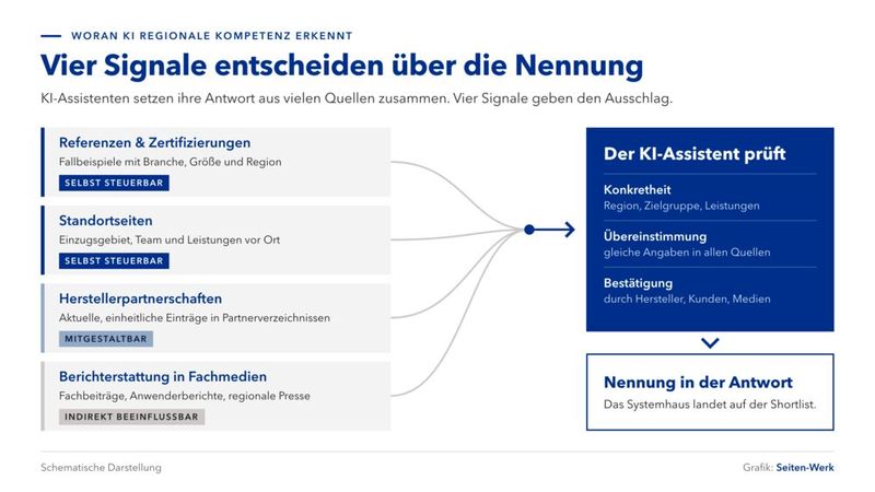 Vier Signale zur regionalen Kompetenz (Bild: Seiten Werk)
