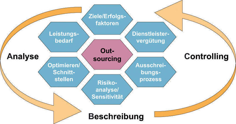 Ablaufschema für  Outsourcingprojekte: Durch regelmäßige Abstimmungsgespräche werden häufige Missverständnisse vermieden.Bild: Rola (Archiv: Vogel Business Media)