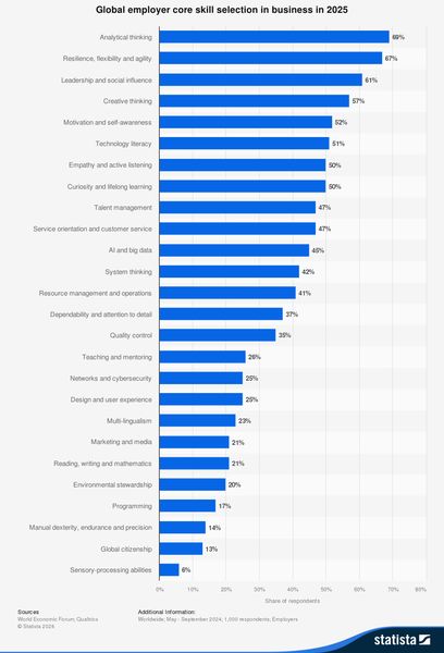 Analytisches Denken ist im Jahr 2025 weltweit die wichtigste Kernkompetenz für Arbeitgeber. Trotz der Fortschritte in der KI ist es nach wie vor unerlässlich, dass Arbeitnehmer bei der Ausführung ihrer Aufgaben ihren Intellekt einsetzen können. (Bild: Statista)