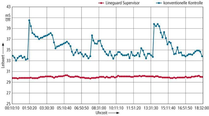 Bild 3: Bei automatischer, kontinuierlicher Überwachung und Zudosierung von Chemikalien bleiben die Badparameter nahezu linear, im Gegensatz zum typischen Sägezahnprofil bei konventionellen Methoden. Bild: Henkel (Archiv: Vogel Business Media)