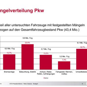 Die Mängelstatistik und die entsprechenden Fahrzeugkomponenten 2012 im Detail.