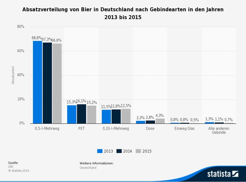 Die Statistik zeigt die Absatzverteilung von Bier in Deutschland nach Gebindearten in den Jahren 2013 bis 2015. PET-Flaschen kamen beim Bierabsatz im Jahr 2013 auf einen geschätzten Marktanteil von rund 15,3 Prozent. (Statista 2016 – GfK)