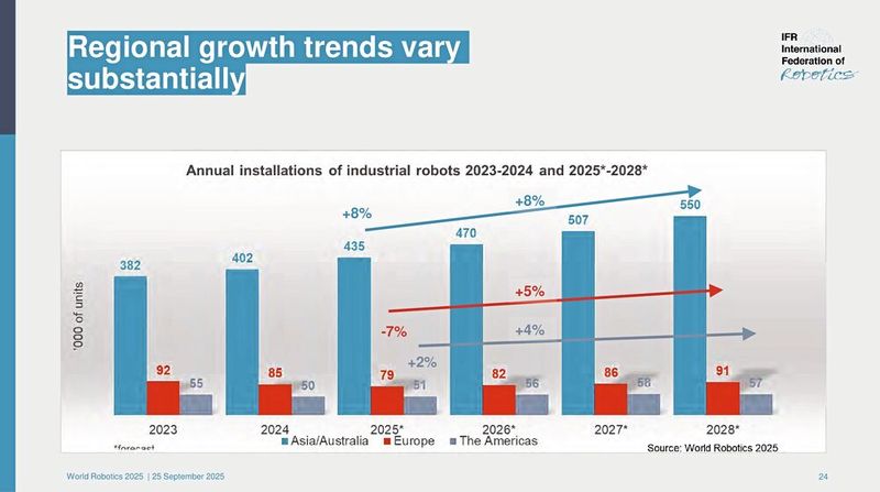 Industrieroboter legen zu: Robotikverband IFR zeigt weltweites Wachstum. (Bild: IFR)