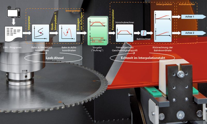 Bild 2: Die Bewegungsplanung erfolgt bei der Steuerung E°EXC 88 zur Laufzeit durch den CNC-Kern. So kann während des Programmlaufs auf externe Ereignisse reagiert werden. (Bild: Eckelmann)
