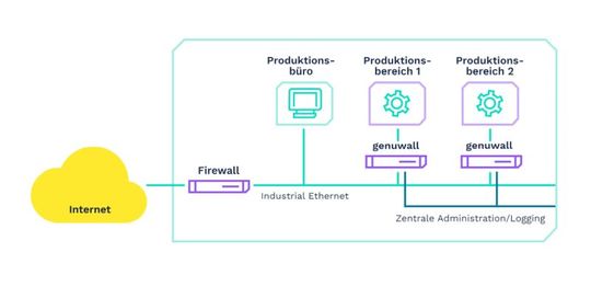 Netzwerksegmentierung: Die Industrial Firewall genuwall ermöglicht sichere Produktionsbereiche durch Zonenbildung.(Bild:  genua GmbH)