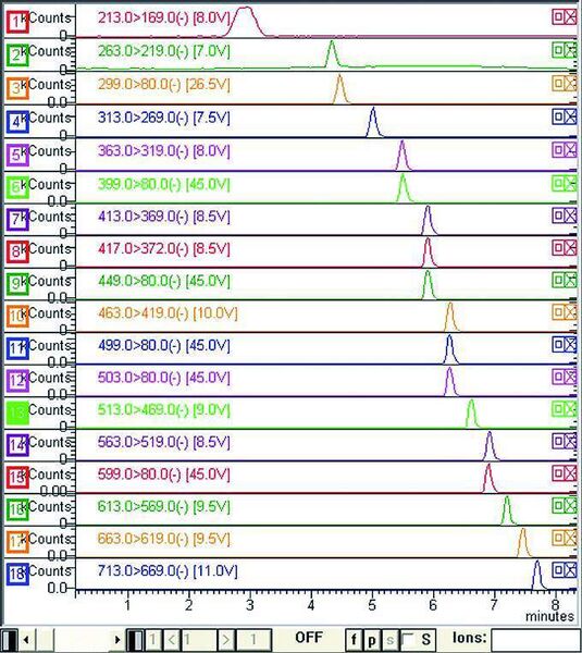 2 Chromatogramm eines 10 ppb Kalibrierstandards der PFTs. (Archiv: Vogel Business Media)