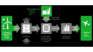Die Power-to-X-Anlage nutzt nachhaltige Energie zur Herstellung von grünem Kerosin. (Bild: EDL)
