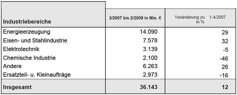 Orderschwerpunkte nach Industriebereichen (Grafik: VDMA) (Archiv: Vogel Business Media)