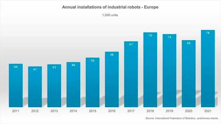 Nach zwei Jahren Rückgang stieg 2021 erstmals die Zahl der Roboterinstallationen in Europa auf rund 78.000 Einheiten. (Bild: International Federation of Robotics)