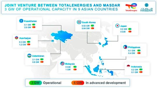 Joint venture between Total Energies and Masdar: 3 GW of operational capacity in 9 Asian countries. (Source:  Total Energies)