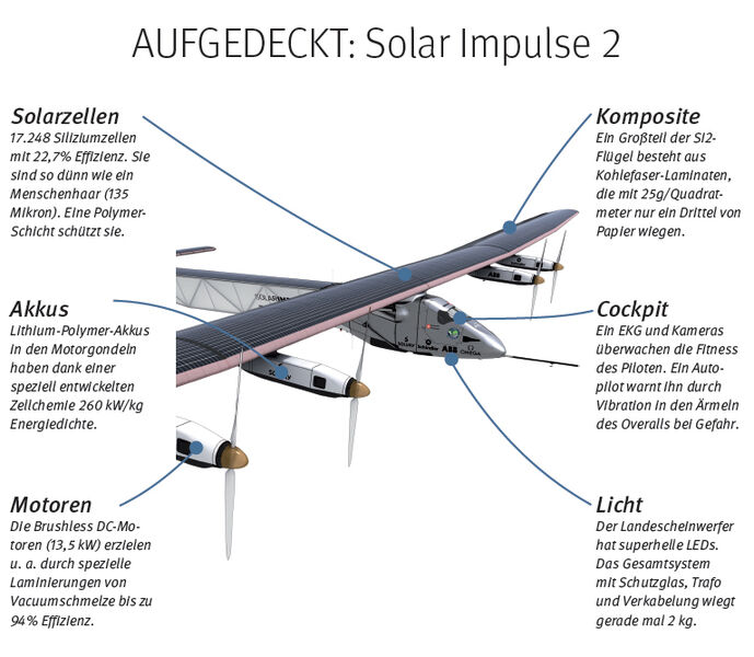 Einmal rund um die Welt fliegen, nur mit Sonnenenergie: Das ist der Traum der Schweizer Bertrand Piccard und André Borschberg. Das Vehikel dafür soll die Solar Impulse 2 sein, die kürzlich der Öffentlichkeit präsentiert wurde. Die SI 2 hat 72 Meter Spannweite - mehr als eine Boeing 747-8I - wiegt aber nur 2300 kg. Um bei der Weltumrundung 2015 Ozeane überfliegen zu können, muss das Flugzeug 5 Tage in der Luft bleiben. Dafür ist viel Hightech nötig. // PK (Solar Impulse)