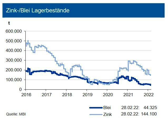 Die Zink-Lagerbestände an der LME erhöhten sich bis Ende Februar 2022 auf 144.000 t, diejenigen an der SHFE stiegen auf 173.000 t an: der Bestand an der Comex ist mit 3.000 t vernachlässigbar. Die Bestände entsprechen dem Verbrauch von knapp 8 Tagen. Diese sollten jedoch in den nächsten Monaten weiter sinken. Im Jahr 2021 hat sich ein Angebotsdefizit von 192.000 t ergeben. 2022 könnte der Markt balanciert sein. Die Bleivorräte an der LME sanken weiter auf 44.000 t, die Bestände an der SHFE zogen auf 89.000 t an. Die Vorräte an der Comex betragen unverändert 1.350 t. Das absolute Niveau der Bleivorräte entspricht nur dem Verbrauch von knapp 4 Tagen. Damit ist die Versorgungssituation bei Blei deutlich knapper. Der Markt hat 2021 mit einem Angebotsüberschuss von rd. 45.000 t abgeschlossen und dürfte dagegen 2022 balanciert sein. (siehe Grafik)