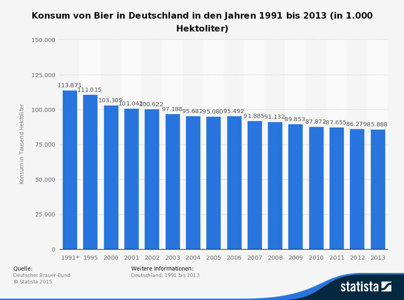 Konsum von Bier in Deutschland in den Jahren 1991 bis 2013 (in 1.000 Hektoliter)- (Deutscher Brauer-Bund/Statista)
