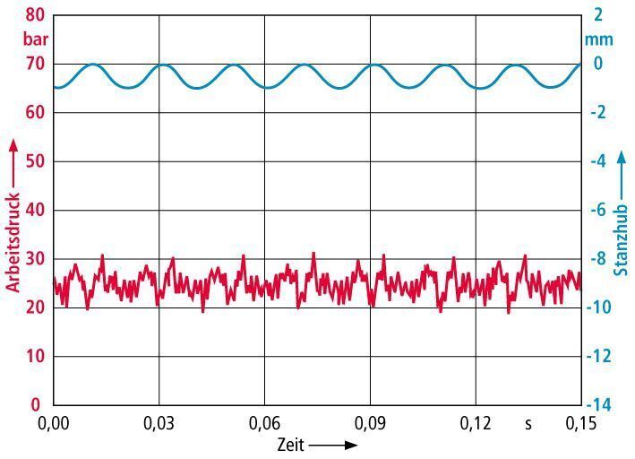 Bild 4: Bei einem Signierhub von 1 mm werden 3000 Hübe pro Minute bei sehr hoher Wiederholgenauigkeit realisiert. Bild: Hoerbiger (Archiv: Vogel Business Media)