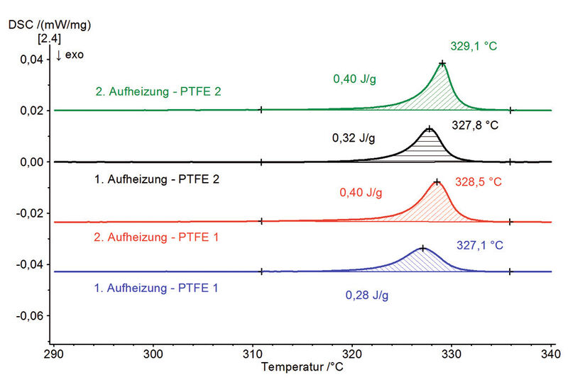 Abb. 4: Vergleich zweier DSC-Messungen an den beiden Beschichtungen PTFE 1 und PTFE 2, Darstellung des Temperaturbereichs zwischen 290 °C und 340 °C; Einwaagen: 34,3 mg und 35,1 mg, Tiegel: Aluminium mit gelochtem Deckel, Heizrate: 10 K/min, N2-Atmosphäre (Bild: Netzsch Gerätebau)