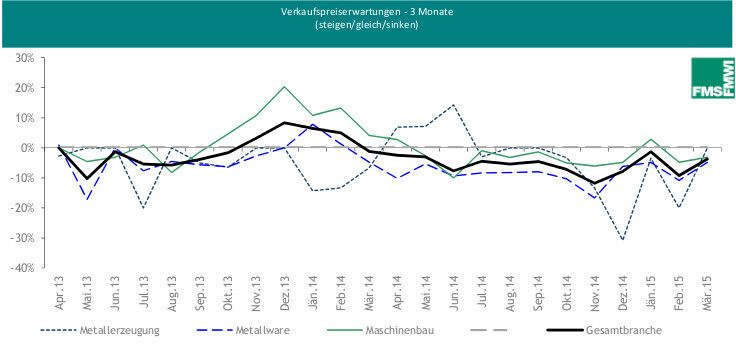 Daten aus der aktuellen Konjunkturumfrage des FMMI. (Bild: FMMI)