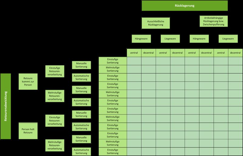 Im Rahmen ihrer Projekte hat die Dortmunder Logistikberatung Malorg Consulting eine Morphologie der Retourenabwicklung entwickelt. (Bild: Malorg Consulting)