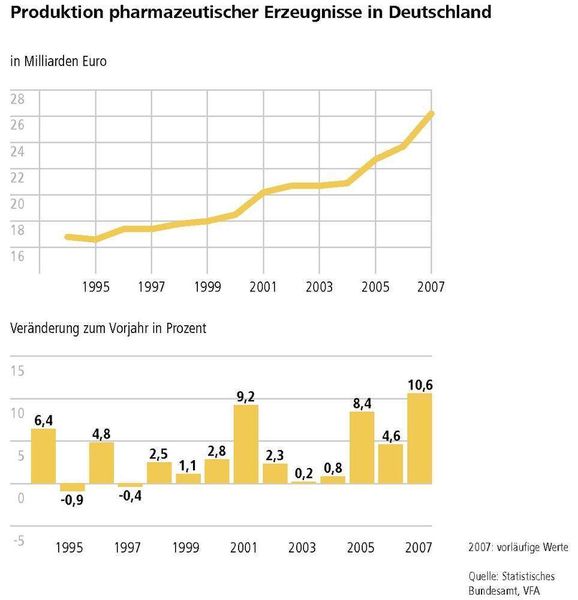 2007 wurden in Deutschland Pharmazeutika im Wert von 26,2 Milliarden Euro produziert, eine Steigerung von 10,6 Prozent gegenüber dem Vorjahr. (Quelle: VFA) (Archiv: Vogel Business Media)