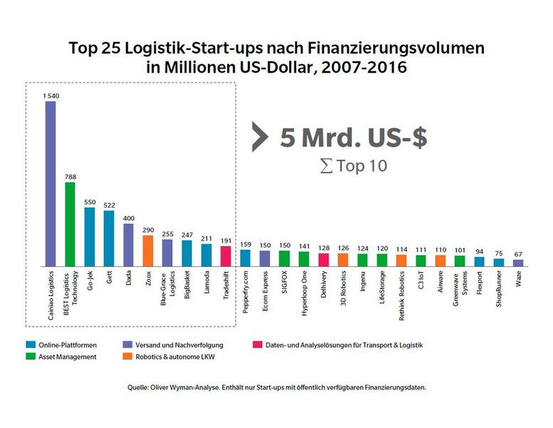 Die Top 10 der globalen Logistik-Start-ups wurden in Summe mit über fünf Milliarden US-Dollar finanziert. (Bild: obs/Oliver Wyman)