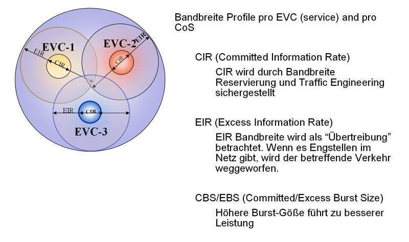 Abbildung 4: EVC Service Attribute (1/2); Bild: Dr. Franz-Joachim Kauffels (Archiv: Vogel Business Media)