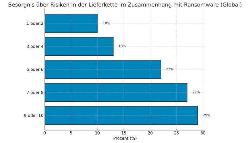 Sorge um Risiken für die Lieferkette, wobei 1 = keine Besorgnis bis 10 = große Besorgnis (Bild: Dall-E / KI-generiert)