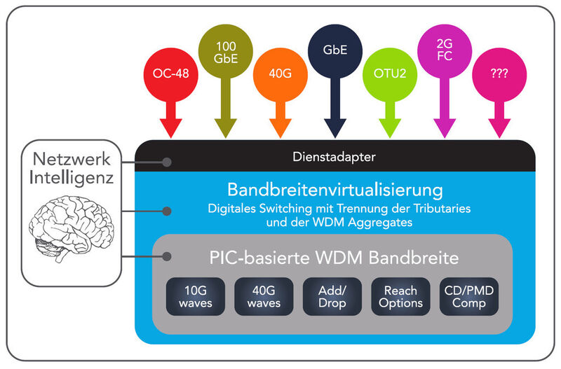 Abbildung 1: Programmierbare optische Netzwerke bieten WDM-Bandbreite als teilbaren Pool, integriertes digitales Switching, Multi-Service Kundenschnittstellen und Softwaregestützte Intelligenz. (Bild: Infinera)