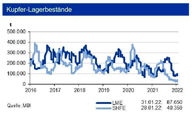 Jedoch stabilisierten sich die Kupfervorräte an der LME auf niedrigem Niveau. Für das Gesamtjahr sieht die IKB ein Angebotsdefizit von rd. 250.000 t. Die investive Kupfernach-
frage zog im Januar um rd. 60 % an, somit spiegelt dies auch eine höhere Knappheit wider. (siehe Grafik)