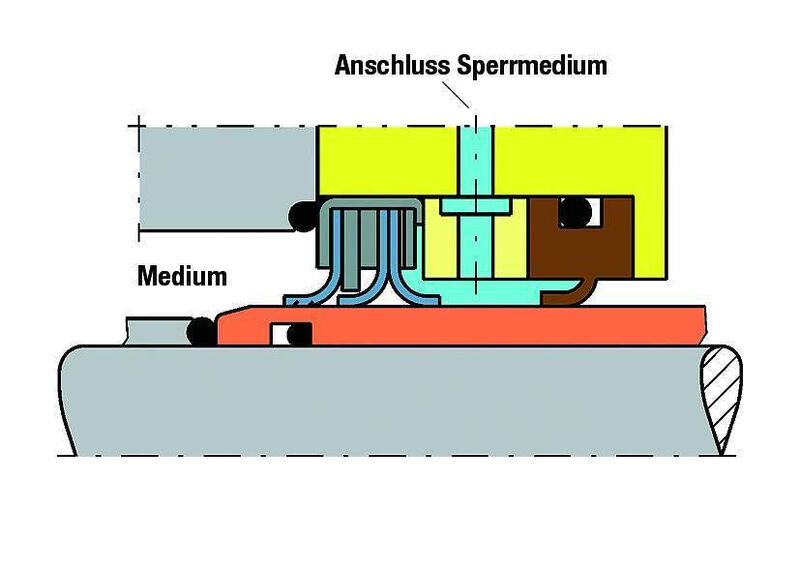 Abb. 3b: Anordnung für Sperrmedium (erhöhter Sperrdruck möglich) oder für Vakuumabdichtungen (Anschluss Sperrmedium verschlossen)  (Bild: Metax)