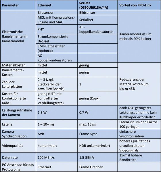 Tabelle 1: Gegenüberstellung von Ethernet und SerDes am Beispiel eines Surround-View-Systems mit vier Kameras (Texas Instruments)