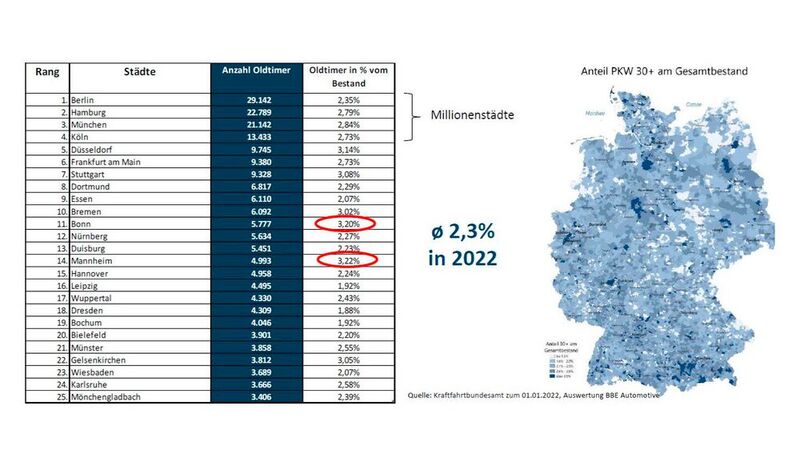 Der Oldtimerbestand in Deutschland nach Städten (Bild: BBE)