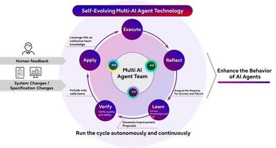 Die Funktionsweise der selbstlernende Multi-KI-Agententechnologie von Fujitsu.(Bild:  Fujitsu)