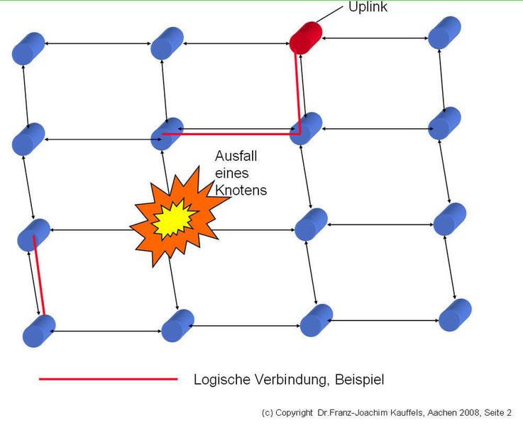 Abbildung 2: Maschen-Netz, Robustheit (Archiv: Vogel Business Media)