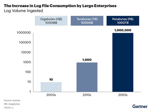 Der Verbrauch von Protokolldateien in großen Unternehmen wächst außer Rand und Band(Bild:  Gartner)