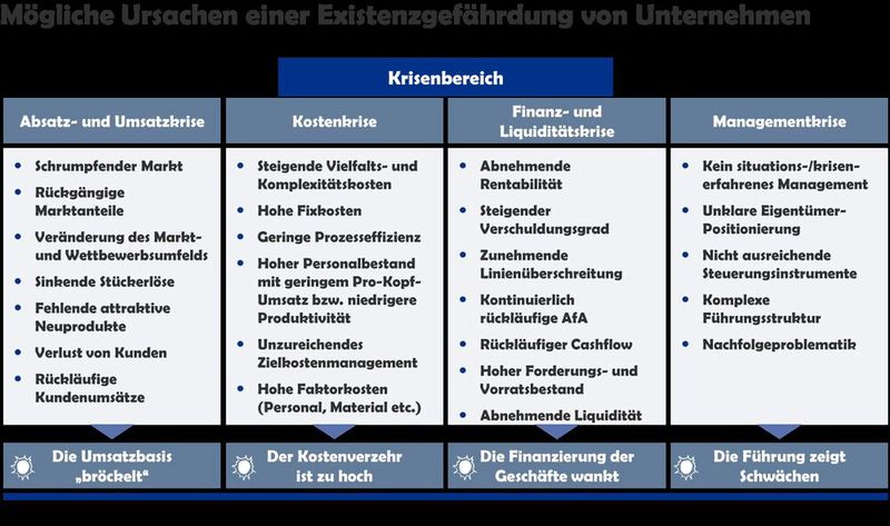 Mögliche Ursachen einer Existenzgefährdung von Unternehmen. (Bild: Dr. Kraus Partner)