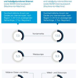 (Bild: Cisco Global Cloud Index 2015)