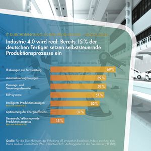 Neben ERP und Automatisierungslösungen gehört auch die Ferwartung zu Industrie 4.0.
