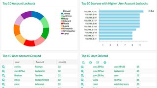 Die Logpoint-Free-Lizenz gilt für 90 Tage und kann dann kostenlos verlängert oder zu einer Vollversion upgegraded werden. (Logpoint)