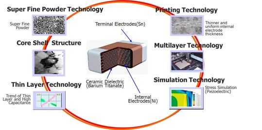 The MLCC Key technology.(Bild:  TAIYO YUDEN)