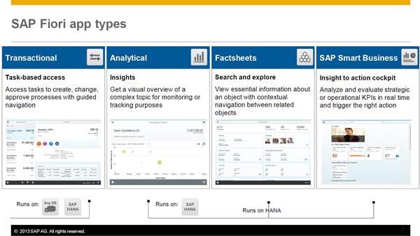 SAP Fiori umfassen transaktionale ebenso wie analytische App-Typen. (Bild: SAP)