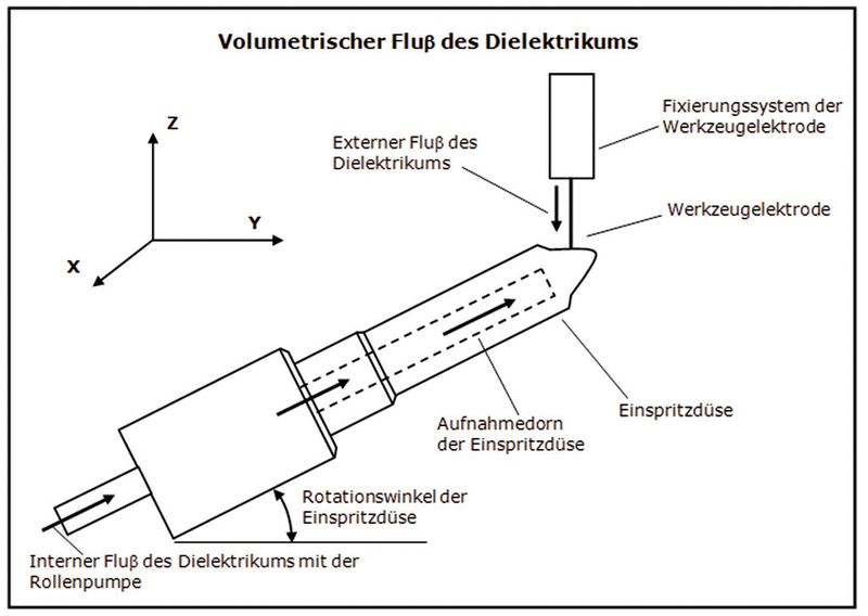 Bild 8: Flussvariationen des Dieelektrikums bei der funkenerosiven Mikrobohrungsbearbeitung. (Bild: de Souza)