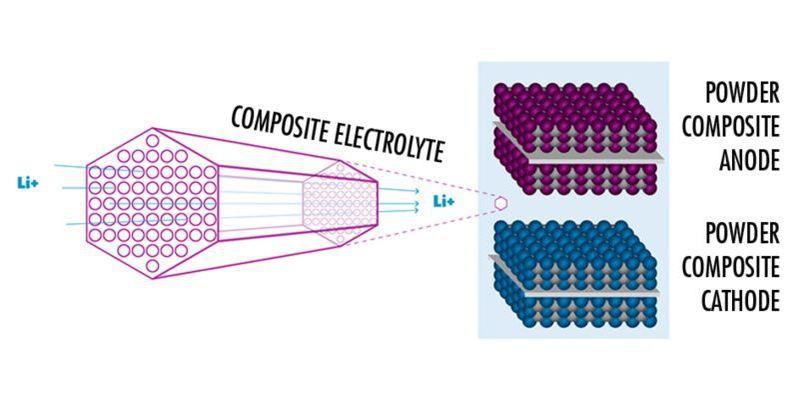 Bild 2: Schematische Darstellung des Festkörperakkus in Pulver-Composit-Struktur mit Nano-Composit-Elektrolyt. (Bild: Imec)