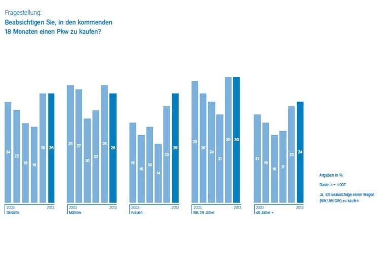 Die jüngeren Befragten tendieren verstärkt zum Autokauf: 30 Prozent wollen dies in den nächsten 18 Monaten tun. (Quelle: Aral)