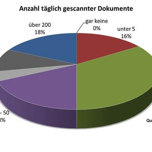 Das Gros der Umfrage-Teilnehmer scannt täglich zwischen sechs und 20 Dokumente.