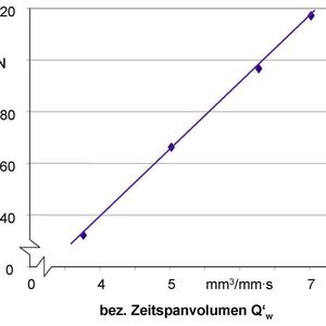 Bild 1: Lineares Verhalten der Prozesskräfte in Abhängigkeit vom bezogenen Zeitspanvolumen. Schleifscheibe 55N60 H15VPH902W, Werkstückwerkstoff X2CrNiMoN 22-5-3, Kühlschmierstoff: nichtwassermischbar, Mineralölbasis, Schnittgeschwindigkeit 30 m/s, Vorschubgeschwindigkeit 15 000 mm/min, Prozesskinematik: Pendelschliff